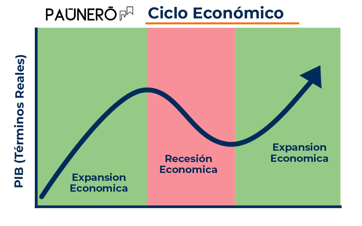 Recesión económica ¿Qué es?, Consecuencias, Causas