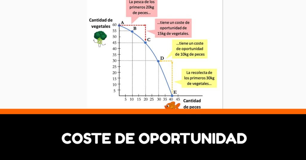 Coste De Oportunidad: ¿Qué Es Y Cómo Funciona?